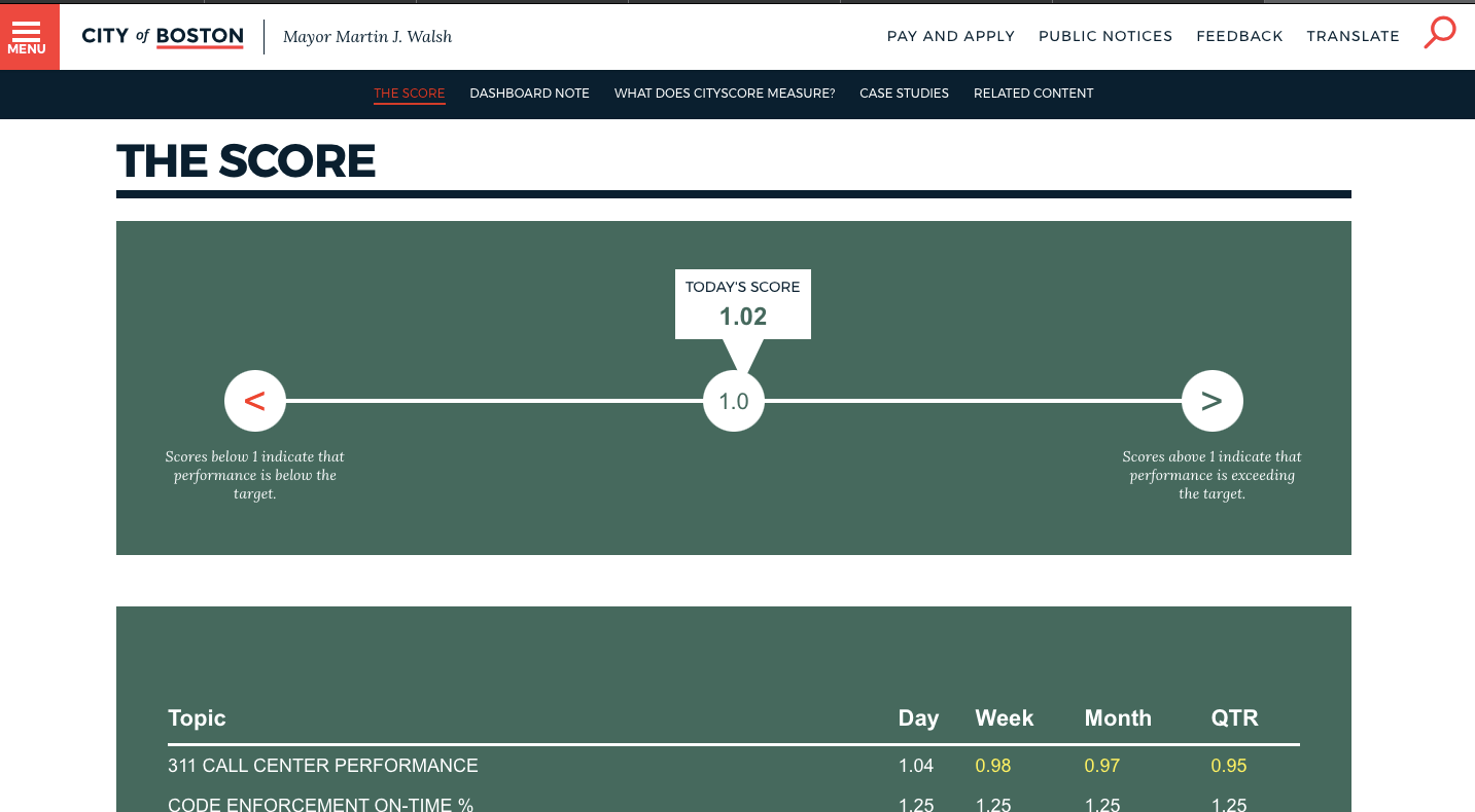 CityScore, Boston's City Performance Metrics